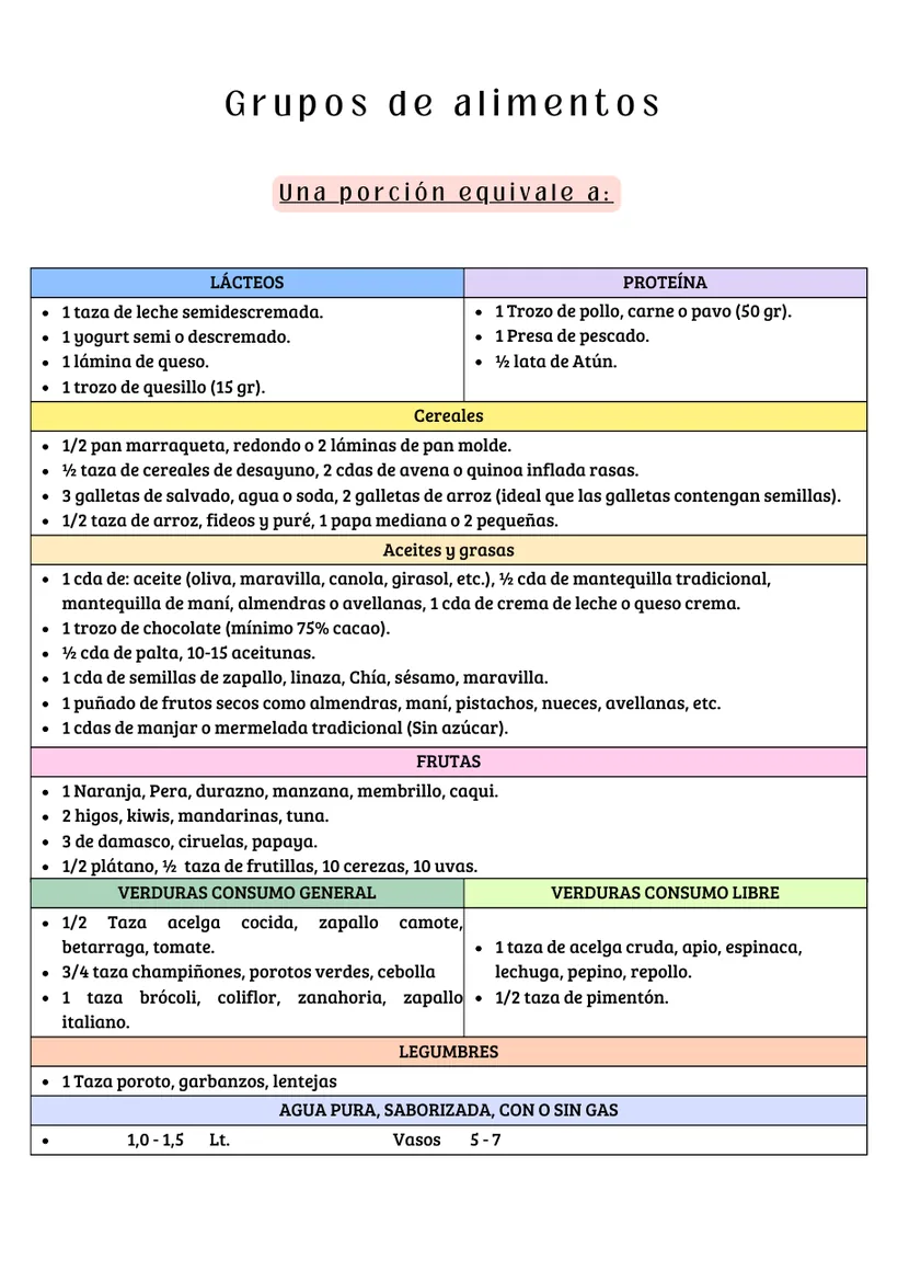 Tabla de grupos de alimentos con lo que equivale a una porción de cada uno